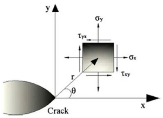 Figure 3: Schematic of an element near the crack tip. 