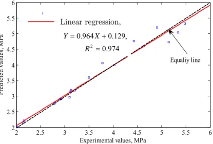 Figure 5: Experimental values vs. predicted values of ultimate shearing strength for the testing data set 