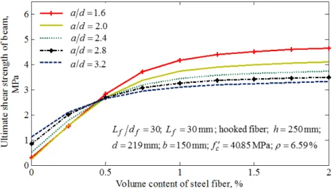 Figure 6: Influence of volume content of fiber on the ultimate shear strength of SFRC beams  without web reinforcement 