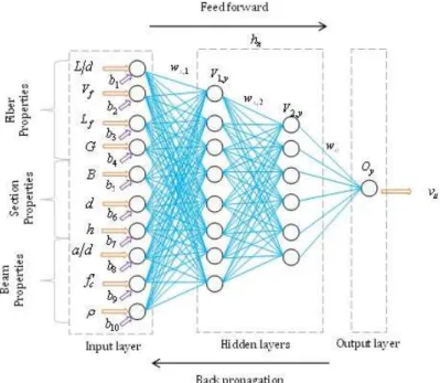 Figure 2: The topology of ANN-10 