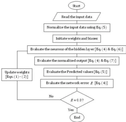 Figure 3: Flow chart for development of ANN-10 