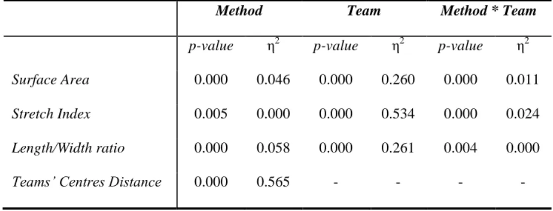 Table  1  presents  the  statistical  values  for  the  four  collective  variables:  surface  area,  stretch  index,  length  per  width  ratio  and  teams’  centre  distance