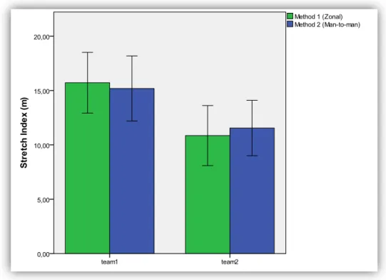 Figure 5 Mean and standard deviation values of stretch index per team and defensive playing method
