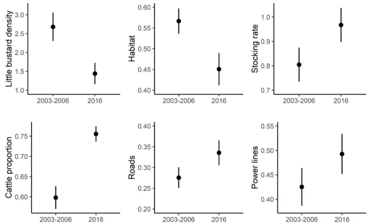 Table 1.   Summary statistics for the three GAM models: the two spatial models tested the effect of the  environmental predictors on little bustard density in each survey period (2003–2006 and 2016) and the  population variation model tested the effect of 