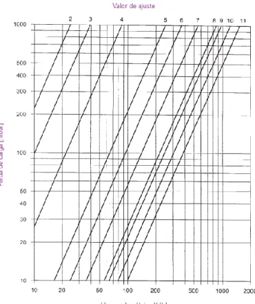 Gráfico 1 - Ajuste das válvulas de equilíbrio hidráulico – Fonte: Manual técnico  Uponor, colector Uponor Quick Easy