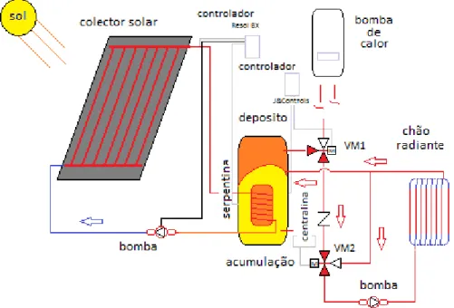 Figura 10 – Esquema do circuito primário apenas com o funcionamento da  instalação solar