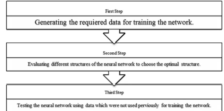 Figure 2: ANN modeling process. 