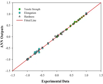 Figure 4: Regression plot for ANN modeling by use of normalized data. 