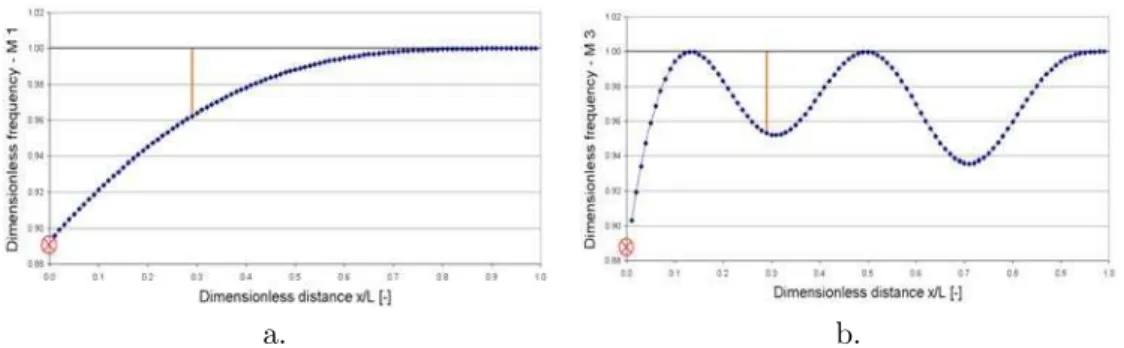 Figure 5: Relative frequency shifts for the stiffness loss on a slice of width 0.01·L