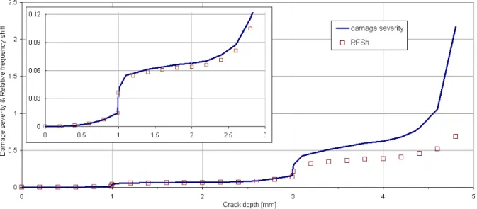 Figure 7: Evolution of damage severity against relative frequency shift. 