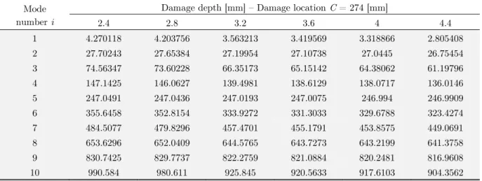 Table 5: Frequency values for ten vibration modes considering the damage depth between 0 and 4.8 mm 