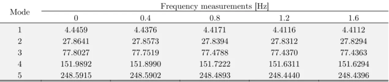 Table 7: Measurements of 5-layer beam, having a 0.8 mm damage depth and  x  = 274 mm 