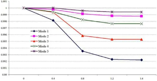 Figure 10: Achievement of frequency shift evolution from experimental tests 