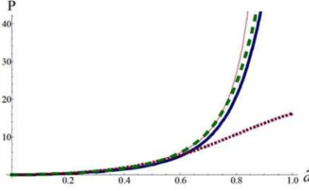 Fig. 1 presents the expressions of function  P  in respect to depth  a ˆ , where the continuous thick  line represents the expression given in relation (2), the dotted line expression (3), the thin line  rela-tion (4) and the dashed line relarela-tion (5)