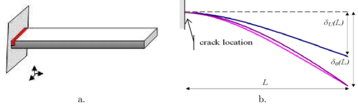 Figure 2: 3D-schematics of the beam with the damage is pointed by red line (a); deflections for the healthy beam,  damaged beam in open stage and equivalent beam under the dead mass (b)
