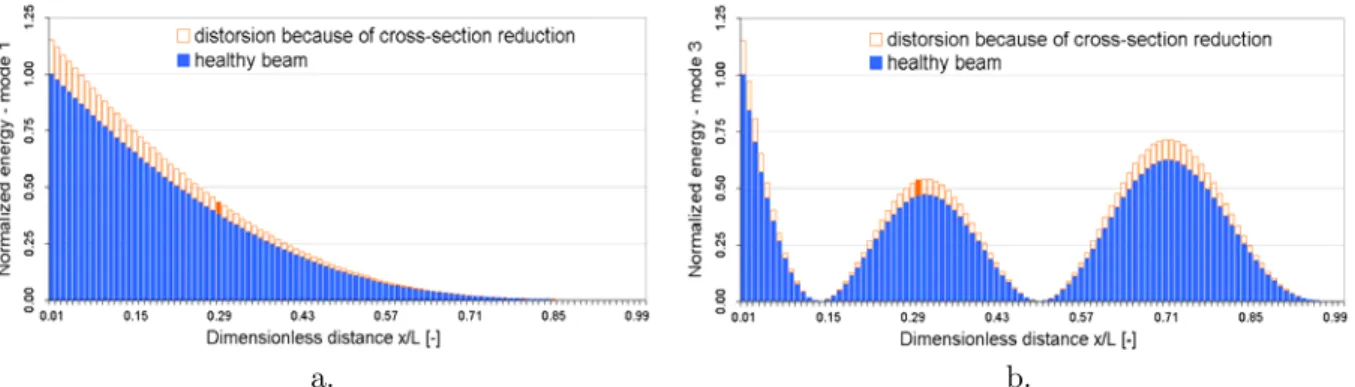 Figure 4: The energy distributions for mode 1 and 3 of a damaged beam. 