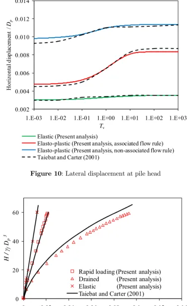 Figure 11: Lateral displacement at pile head versus applied lateral force H 