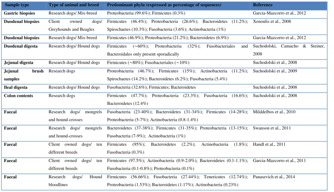 Table 1  –  GI microbiota of healthy dogs based on 16S rRNA gene sequencing methods 