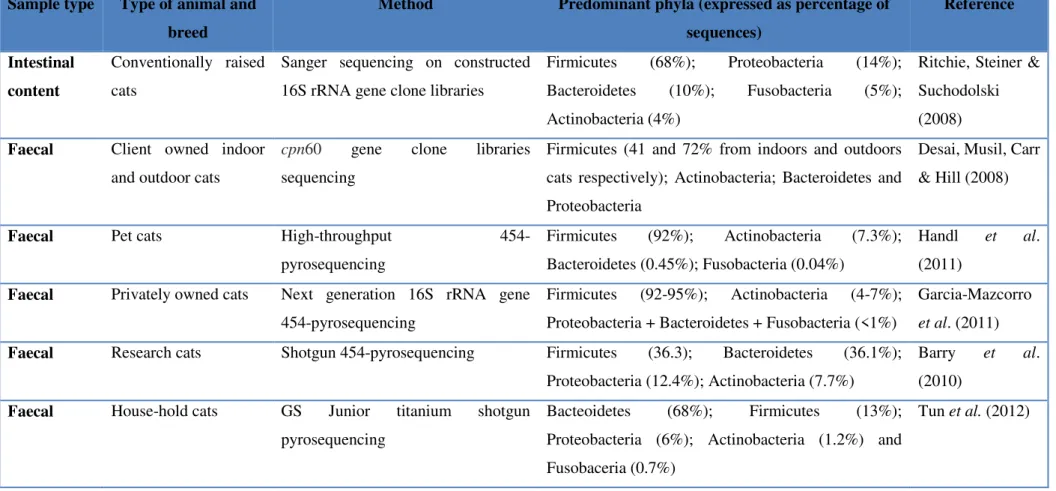 Table 2  –  GI microbiota of healthy cats based on sequencing methods  Sample type  Type of animal and 