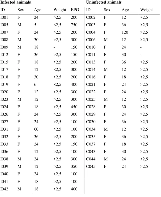 Table 3. Sex, age (months), and weight (kg) in evaluated cats. For those infected by T