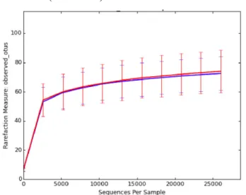 Figure  6.  Rarefaction  curves  (number  of  observed  OTUs  on  Y  axis)  for  Tc+  (blue  curve)  versus Tc- (red curve) 