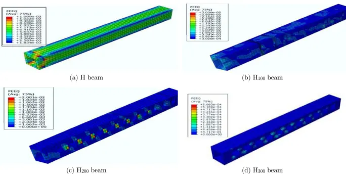 Figure 11: Strain distribution for UHPC beams. 