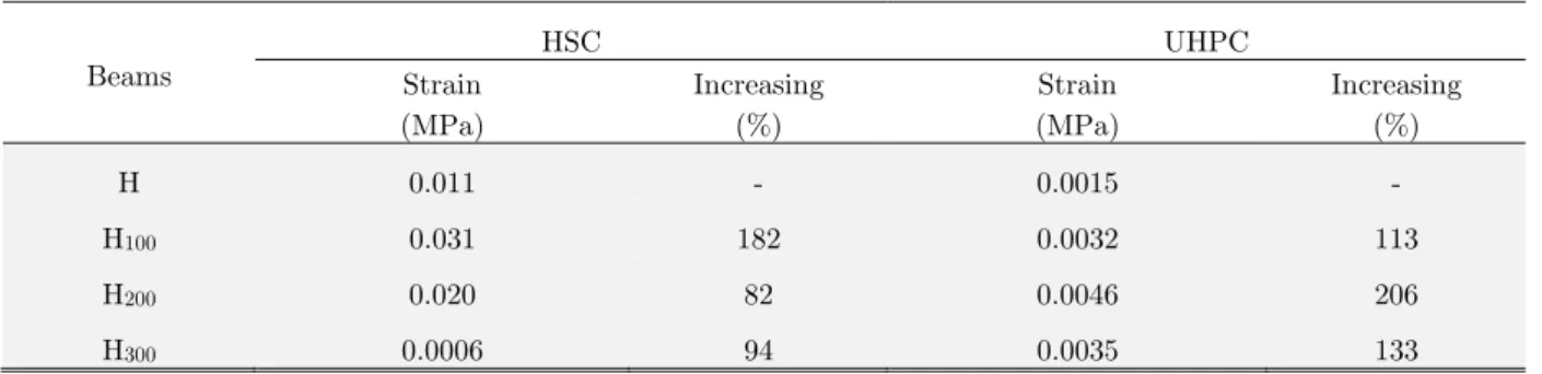 Table 4: Maximum strain for HSC and UHPC beams under torsional load. 