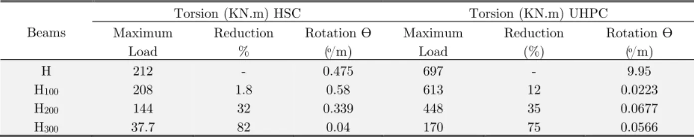 Table 2: Maximum capacity of HSC and UHPC beams under torsion. 