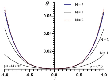 Figure 1: Convergente graph for temperatura at  = 0.5 (case 1) for t = 0.1 