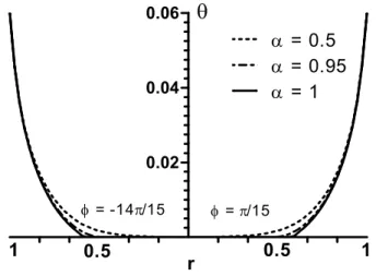 Figure 2: Temperature distribution for different  (case 1) for t = 0.06 