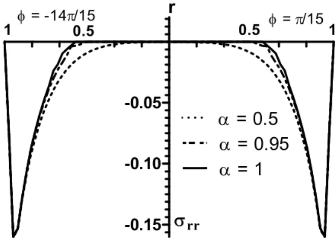 Figure 5: Radial stress distribution for different  (case 1) for t = 0.06 