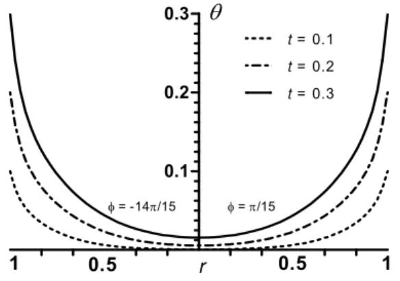 Figs 10 to 17 represent the time evolution of the different functions when t = 0.1, 0.2 and 0.3 for 