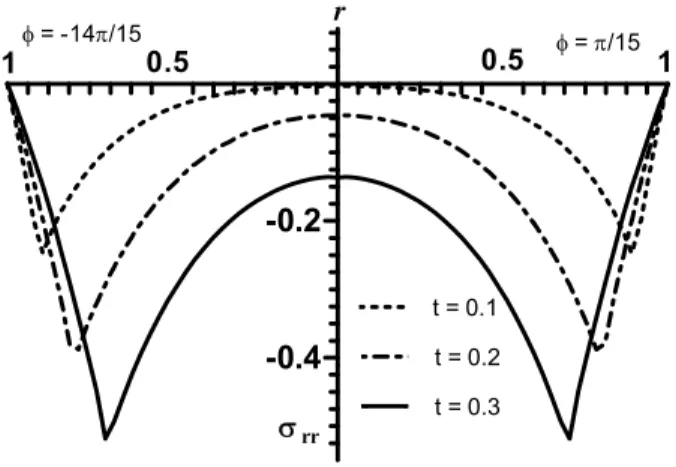 Figure 13: Radial stress distribution for different t  (case 1) for  = 0.5 