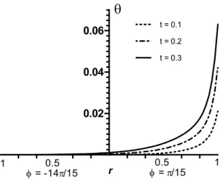 Figure 14: Temperature distribution for different t  (case 2) for  = 0.5
