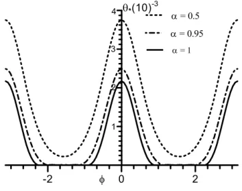Figure 18: Temperature vs   for different   (case 1) for t = 0.1, r = 0.4 -0.06-0.04-0.02t = 0.1t = 0.2t = 0.3rr =/15 = -14/15110.5r0.5-202 = 0.5 = 0.95 = 1*(10)-32143