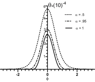 Figure 19: Temperature vs   for different   (case 2) at t = 0.1, r = 0.4 
