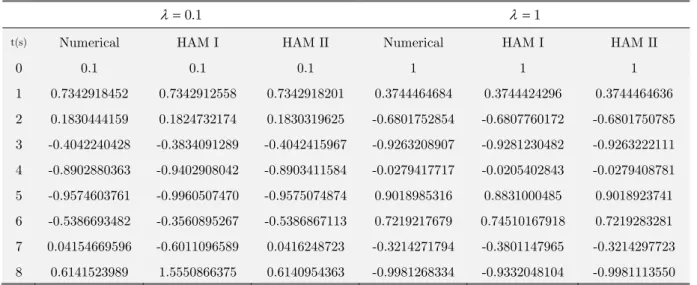 Table 3: Comparison between HAM I &amp; HAM II with numerical method   for various    and time at A  1  and    0.5 .