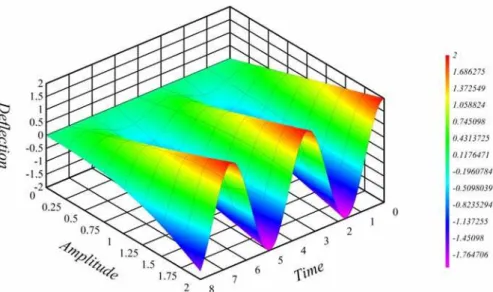 Figure 6: 3D plot of deflection  T t ( )  for a wide range of amplitude    A  and time( ) t , where      and    0.15 