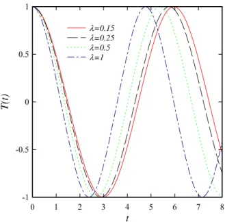 Figure 8: HAM solution to show the effect of    on  T t ( )  behavior at  A  1  and    1 