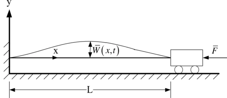 Figure 1 :  A schematic of an Euler-Bernoulli beam subjected to an axial load.