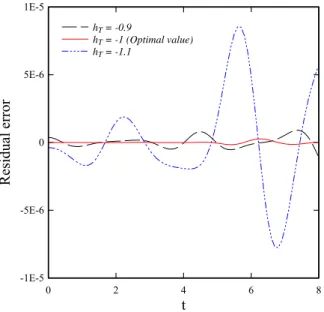 Figure 3: The residual error for Eq. (21) using 5th-order of approximations when   A  1,   0.5  and    0.1 