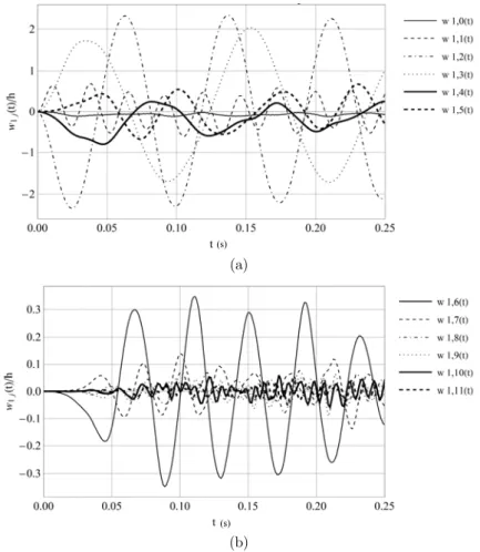 Figure 7: Displacements w 1j (t) for a shell with L/R=8, R/h=500 and computed for 72 DOF