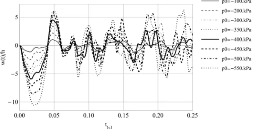Figure 8: Transient displacement at point A for several increasing peak pressures, for L/R=4, R/h=250