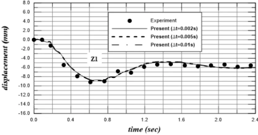Figure 6 shows the comparison between the experimental data of the vertical displacement time  history at point Z1 and the numerical results obtained for various values of time step