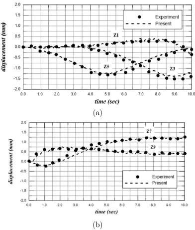 Figure 9: Time history of vertical displacement in weight moving test. 