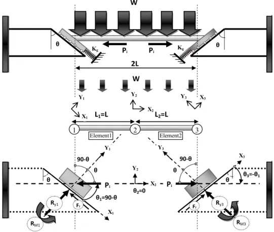 Figure 6: Force diagram of beam with slant end-plate connections due to symmetric transverse  load (friction supports, before elevated temperature)