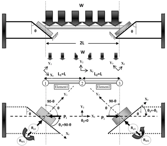 Figure 5: Force diagram of beam with slant end-plate connections due to symmetric transverse  load and increase in temperature (frictionless support)