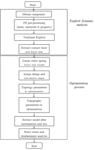Figure 2: Process methodology flow for topology and topography optimization. 