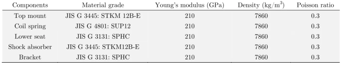 Table 1: General properties of Macpherson strut components. 