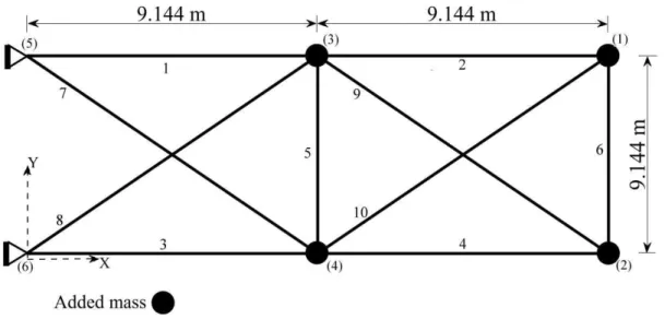 Figure 5:Schematic of 10-bar planar truss structure. 
